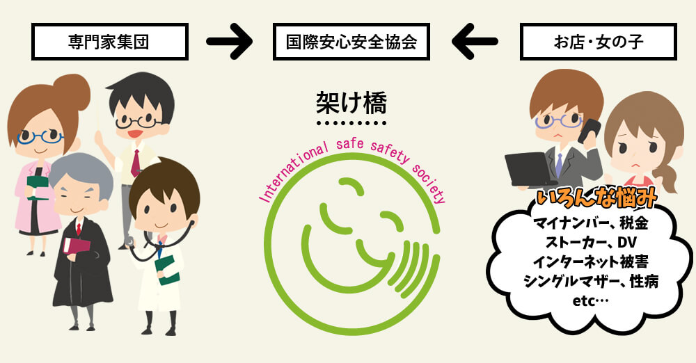 国際安心安全協会の課題解決への相関図